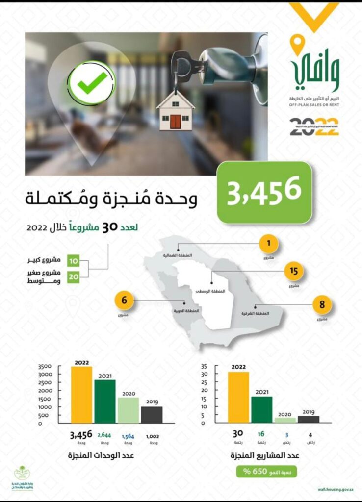 وحدات عقارية بالسوق خلال عام 2022م.