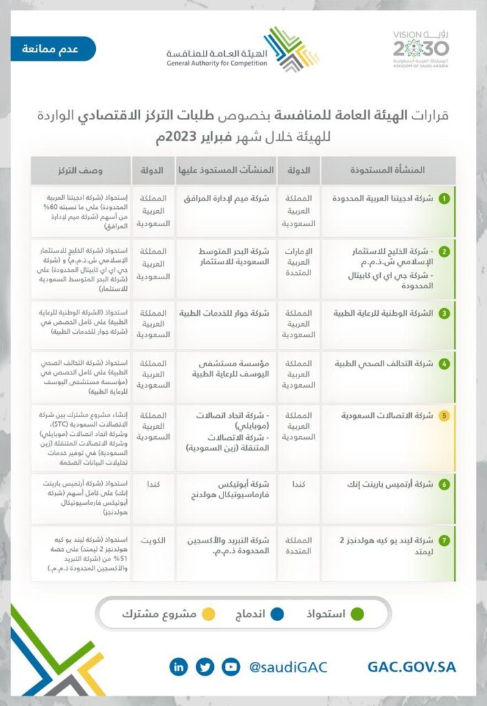 هيئة المنافسة توافق على  طلبات الإستحواذ والإندماج