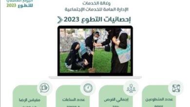 إرتفاع مُعدلات التطوع في أمانة العاصمة المقدسة إلى مستويات قياسية