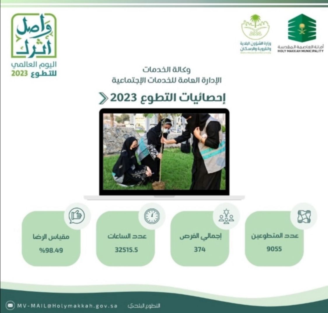 إرتفاع مُعدلات التطوع في أمانة العاصمة المقدسة إلى مستويات قياسية إرتفاع مُعدلات التطوع في أمانة العاصمة المقدسة إلى مستويات قياسية