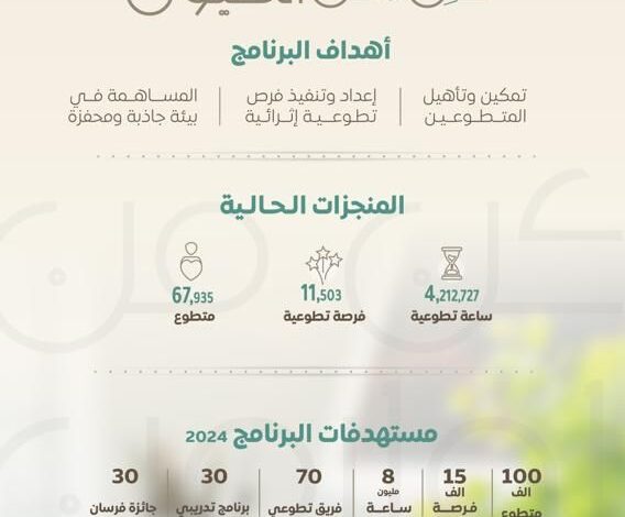 العائد التطوعي الإقتصادي لجمعية مراكز الأحياء بمنطقة مكة المكرمة لعام 2023