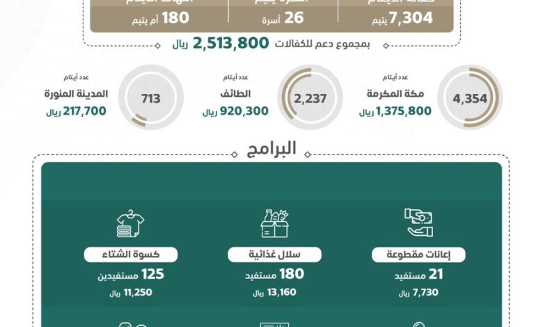 3 ملايين ونصف قدمتها جمعية “كهاتين” للأيتام وأسرهم