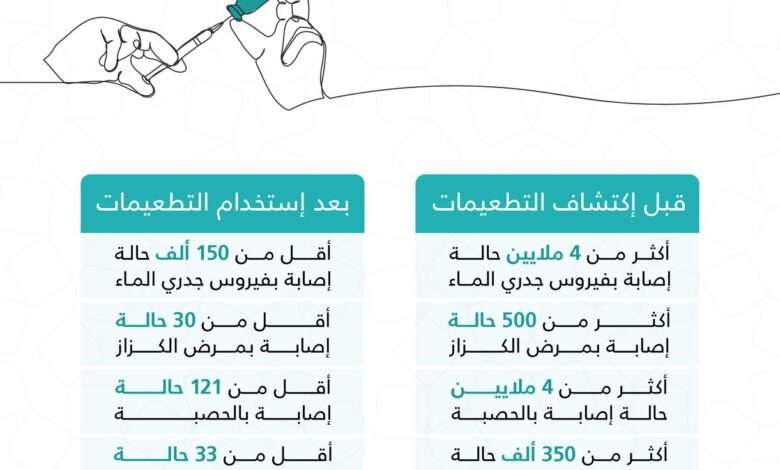 فعالية التطعيمات وأهميتها في الوقاية من الأمراض