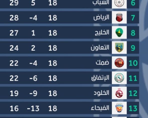 ملخص الجوله 18 من دوري روشن