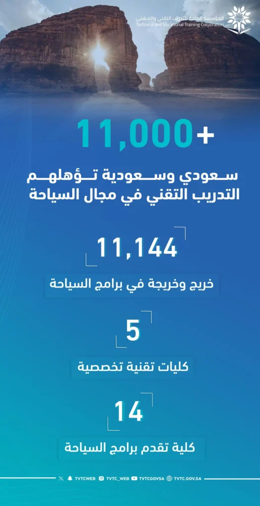 تأهيل أكثر من 11 ألف خريج وخريجة