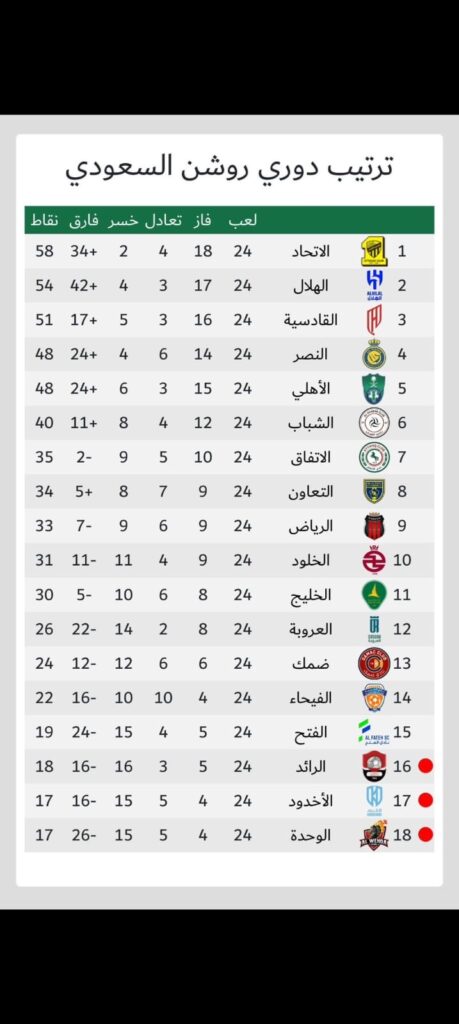 ملخص الجولة 24 من دوري روشن
