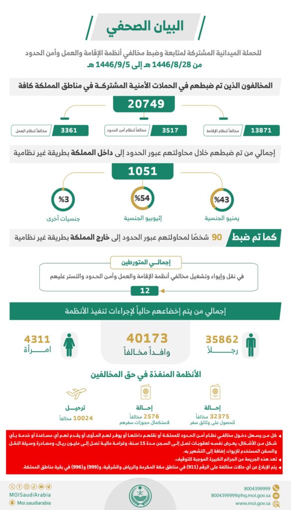 ضبط 20749 مخالفًا لأنظمة الإقامة والعمل وأمن الحدود خلال فترة أسبوع.
