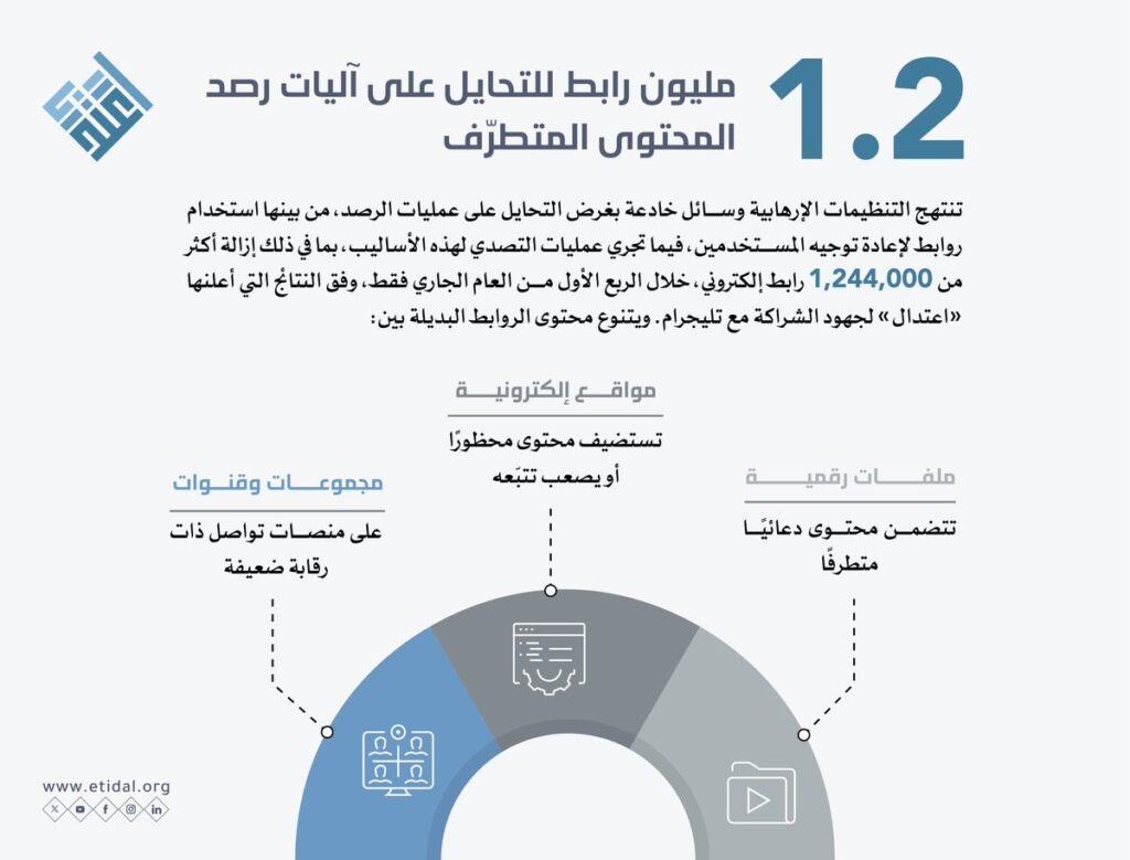أكثر من 1.2 مليون رابط إلكتروني لتجنب المراقبة الرقمية