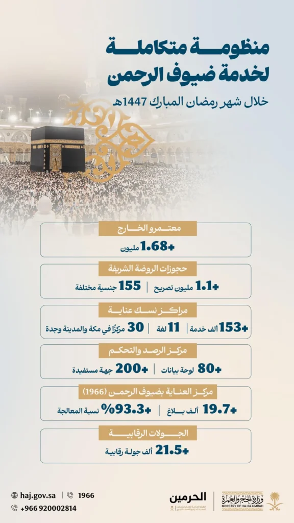 أكثر من 1.68 مليون معتمر من خارج المملكة خلال شهر رمضان