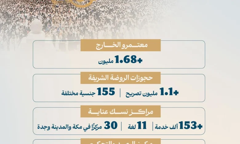أكثر من 1.68 مليون معتمر من خارج المملكة خلال شهر رمضان