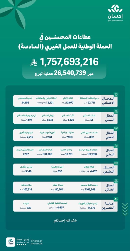 تبرعات حملة “إحسان” تتجاوز 1.7 مليار ريال
