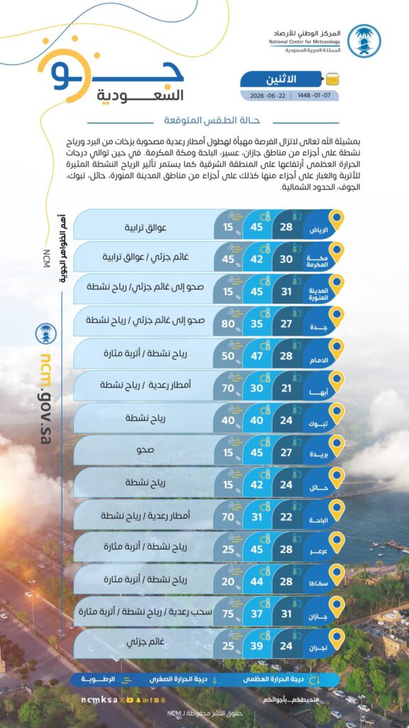 حالة الطقس المتوقعة اليوم في السعودية