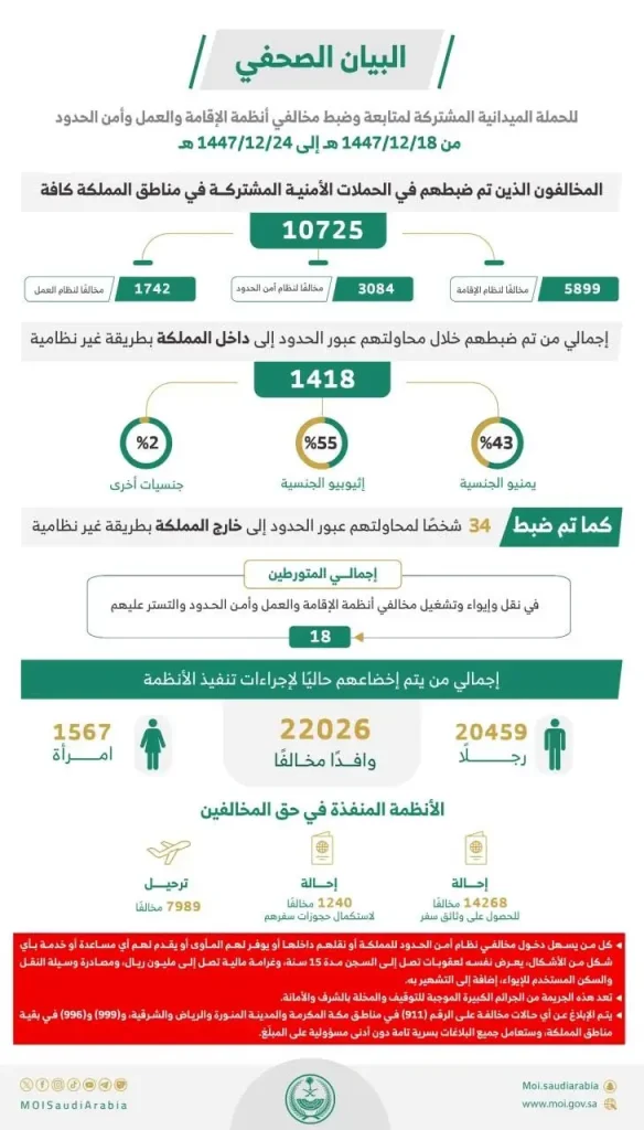 ضبط 10725 مخالفًا لأنظمة الإقامة والعمل وأمن الحدود