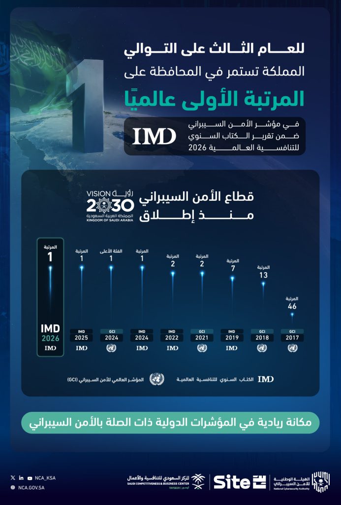 للعام الثالث.. المملكة تتصدر عالميًا الأمن السيبراني