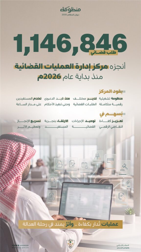 إنجاز أكثر من مليون طلب قضائي بـديوان المظالم منذ بداية 2026