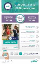 “سكني”: استفادة 37 ألف أسرة في نوفمبر بينها 15 ألفاً سكنت منازلها