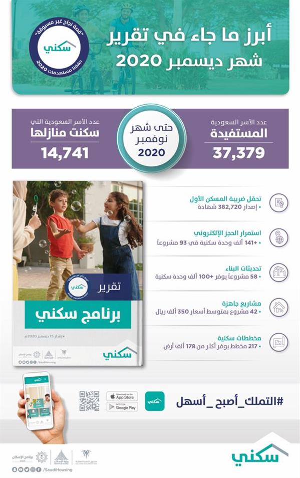 “سكني”: استفادة 37 ألف أسرة في نوفمبر بينها 15 ألفاً سكنت منازلها