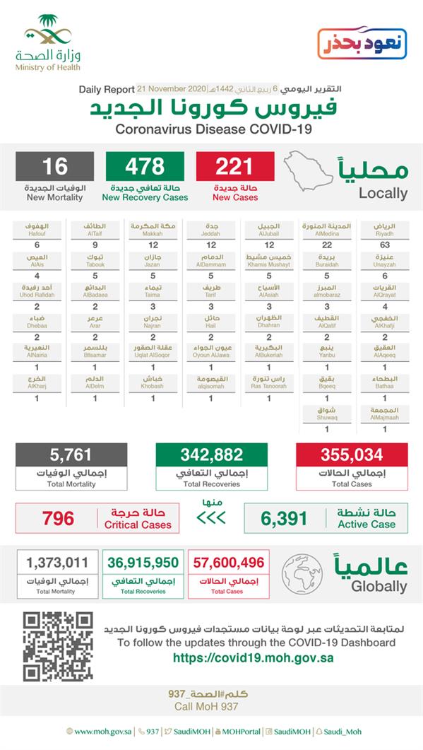 “الصحة”: تسجيل 16 وفاة و221 إصابة جديدة بفيروس “كورونا” وشفاء 478 حالة