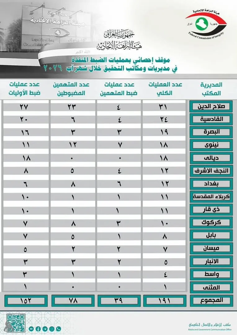 هيئة النزاهة العراقية تنفذ 191 عملية رقابية في أغسطس وتضبط 78 متهما بقضايا فساد