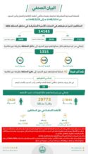 ضبط (14165) مخالفًا