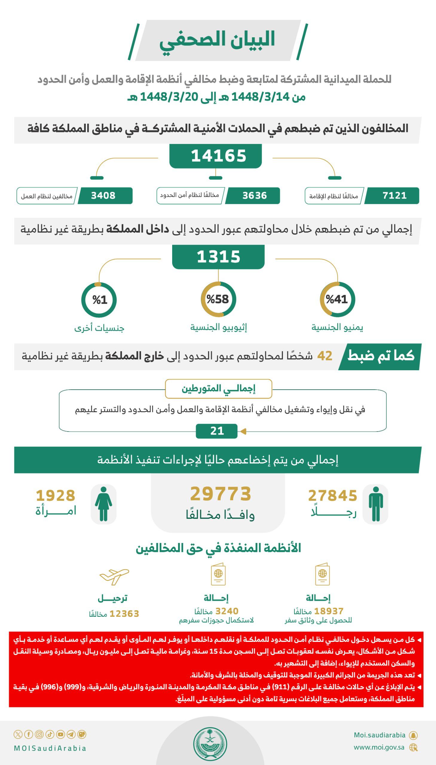 ضبط (14165) مخالفًا