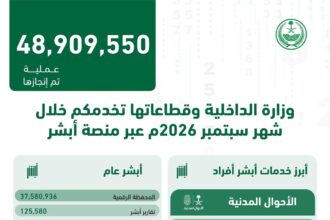 منصة أبشر تنفذ أكثر من 48 مليون عملية إلكترونية خلال سبتمبر 2026