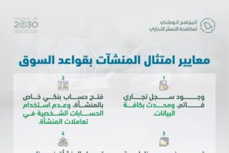 «مكافحة التستر التجاري» يحدد 10 معايير لامتثال المنشآت بقواعد السوق