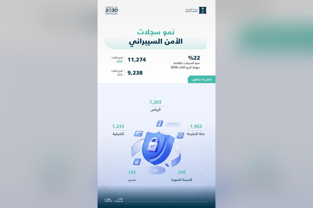 94 ألف سجل تجاري في عسير ونمو للأنشطة السياحية والعقارية