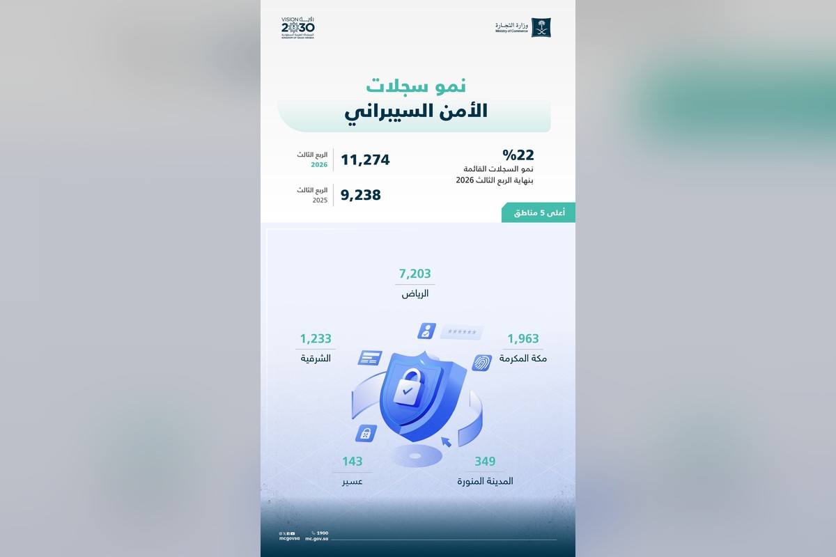 إنفوجرافيك وزارة التجارة عن نمو السجلات التجارية لنشاط الأمن السيبراني