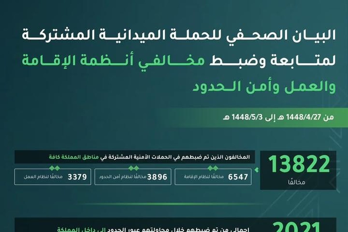 إنفوجرافيك نتائج الحملات الميدانية المشتركة لضبط مخالفي أنظمة الإقامة والعمل وأمن الحدود