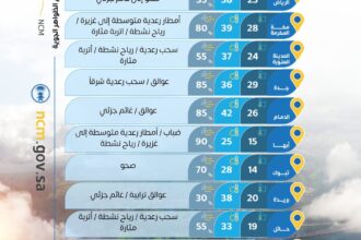 تنبيه المركز الوطني للأرصاد بأمطار غزيرة على محافظات منطقة مكة المكرمة