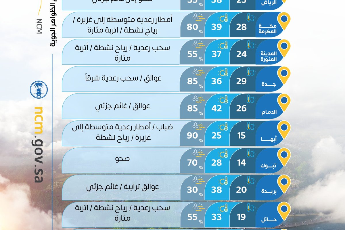 تنبيه المركز الوطني للأرصاد بأمطار غزيرة على محافظات منطقة مكة المكرمة