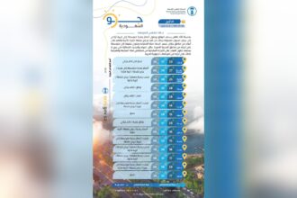 تقرير حالة الطقس المتوقعة ليوم الاثنين من المركز الوطني للأرصاد