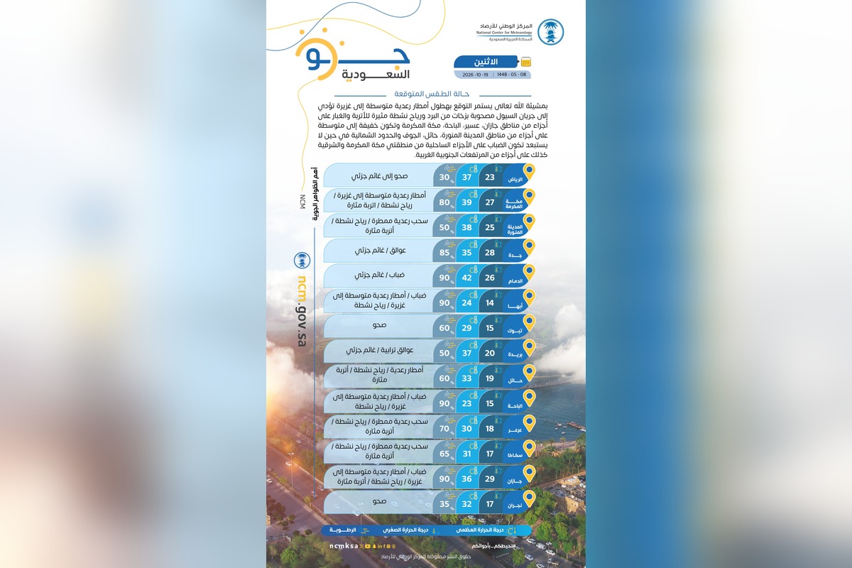 تقرير حالة الطقس المتوقعة ليوم الاثنين من المركز الوطني للأرصاد