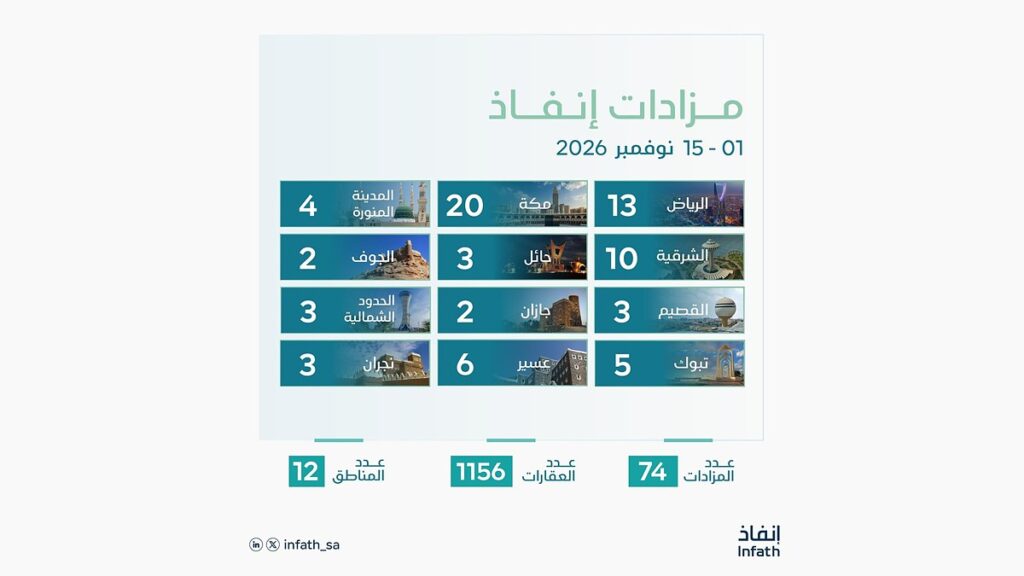 مزادات إنفاذ العقارية - إنفوجرافيك توزيع المزادات على المناطق