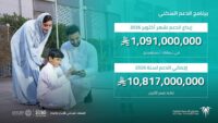 الدعم السكني لشهر أكتوبر - إنفوجرافيك صندوق التنمية العقارية