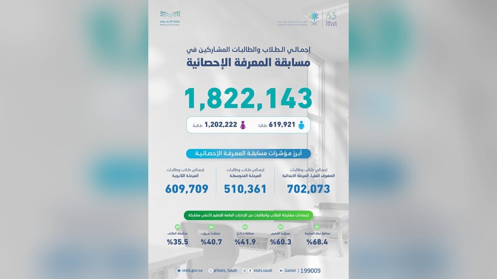 مسابقة المعرفة الإحصائية - إنفوجرافيك أعداد المشاركين